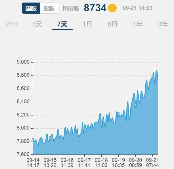 工作室猖獗：国服金币价格暴涨的背后