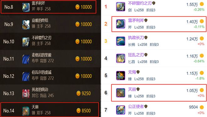 装备市场风云：高起拍价背后的国服HTOC困局 