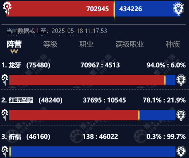 ICC不敌昔日辉煌？ WLK怀旧服日活数据揭秘与玩家心态剖析